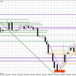 Wykres dzienny EUR/USD