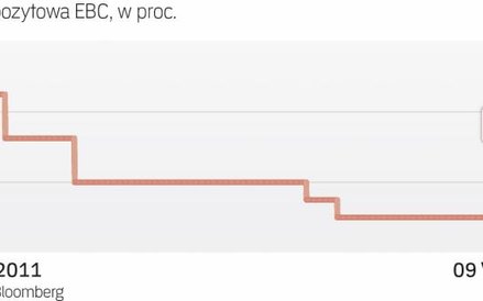 Negatywne stopy w strefie euro