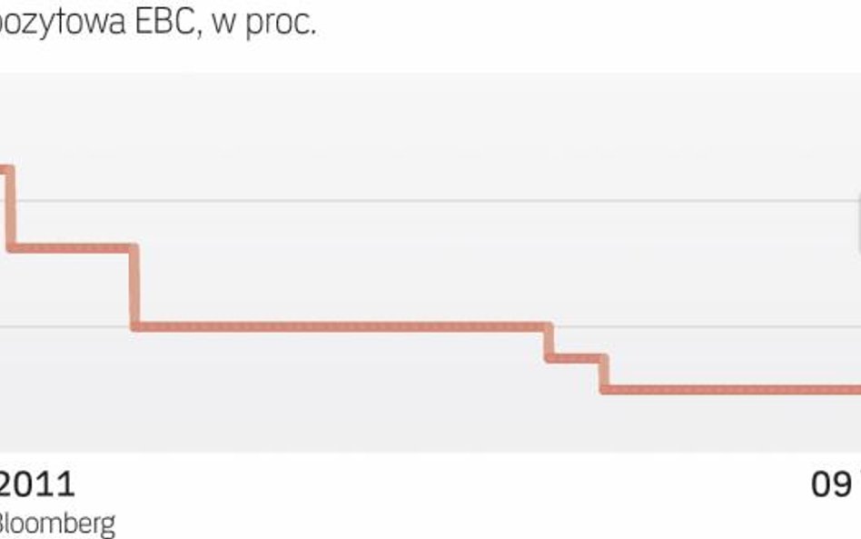 Negatywne stopy w strefie euro