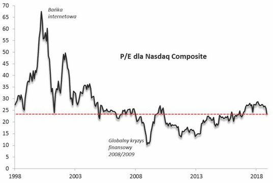 Rys. 3. Wyceny ogółu spółek technologicznych nie są mocno wygórowane