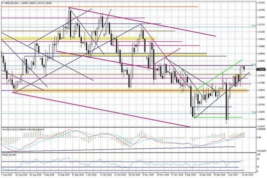 Wykres dzienny GBPUSD