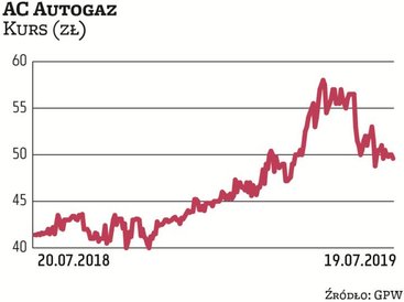 AC Autogaz przyzwyczaił inwestorów do systematycznej poprawy wyników, co znajduje odzwierciedlenie w