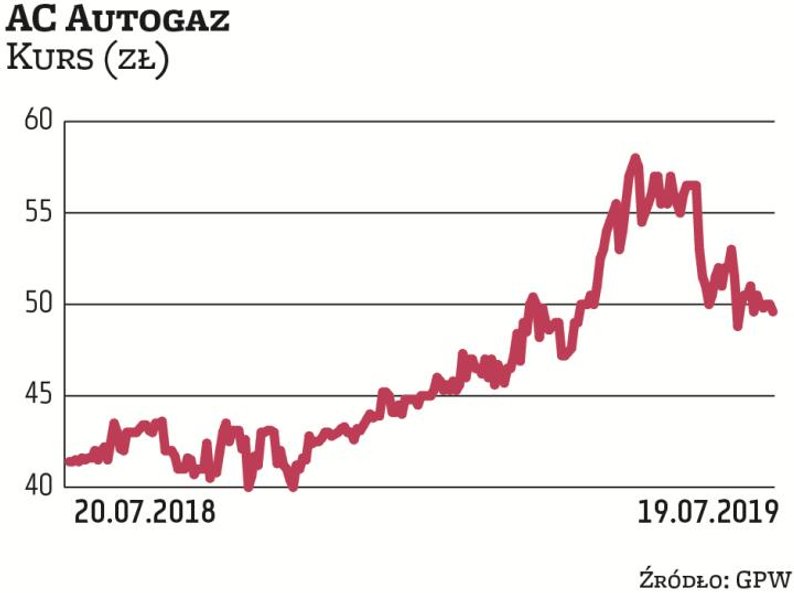 AC Autogaz przyzwyczaił inwestorów do systematycznej poprawy wyników, co znajduje odzwierciedlenie w