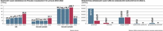 Roczne zdolności regazyfikacyjne terminalu LNG w Świnoujściu wynoszą obecnie 6,2 mld m sześc., od pr