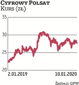 Zarząd Cyfrowego Polsatu zamierza w latach 2019–2021 rekomendować wypłatę dywidendy w łącznej kwocie