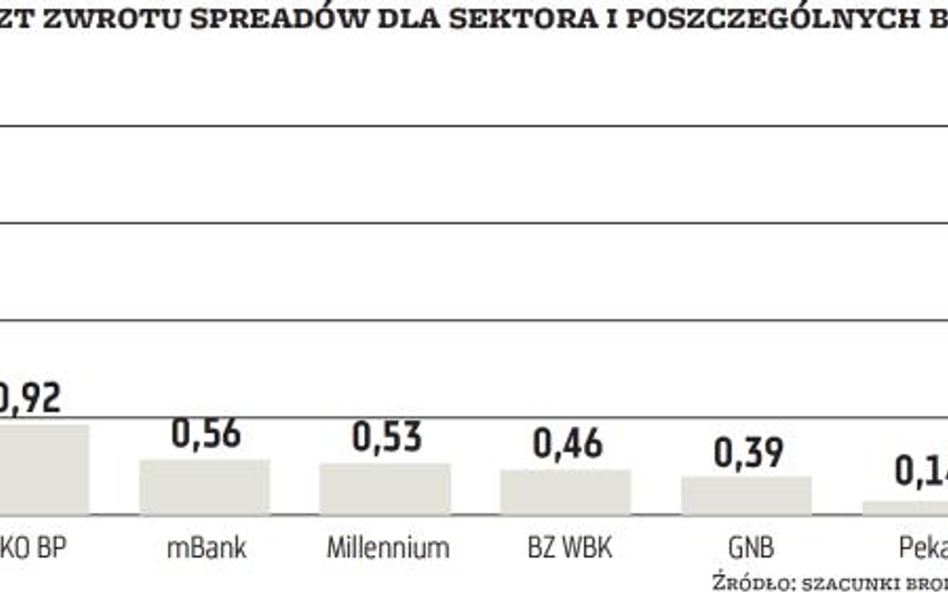 PKO BP może zapłacić mniej za zwrot spreadów