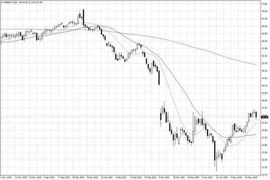 Notowania ropy naftowej Brent – dane dzienne