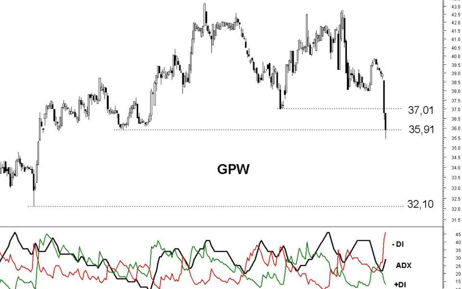 Z analizy technicznej kursu akcji GPW wynika, że papiery mogą potanieć do 32,1 zł