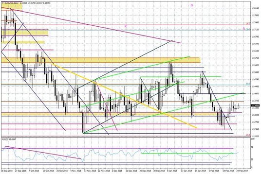 Wykres dzienny EURUSD
