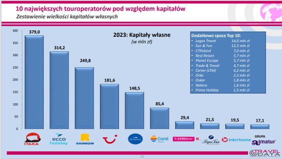 Ranking Biur Podróży 2024