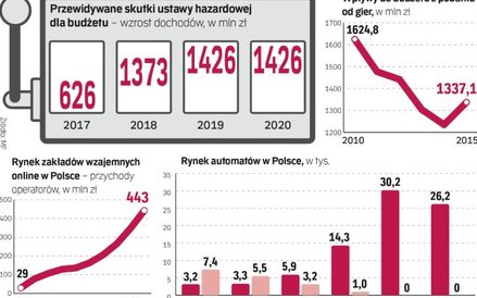 Nowa ustawa hazardowa może być skutecznym batem na szarą strefę.