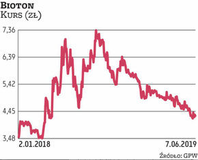 W ostatnich kilkunastu miesiącach notowania rynkowe Biotonu zniżkują. Na 28 czerwca zwołano walne zg