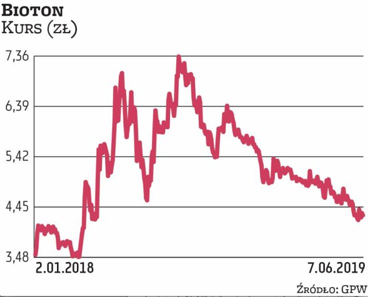 W ostatnich kilkunastu miesiącach notowania rynkowe Biotonu zniżkują. Na 28 czerwca zwołano walne zg