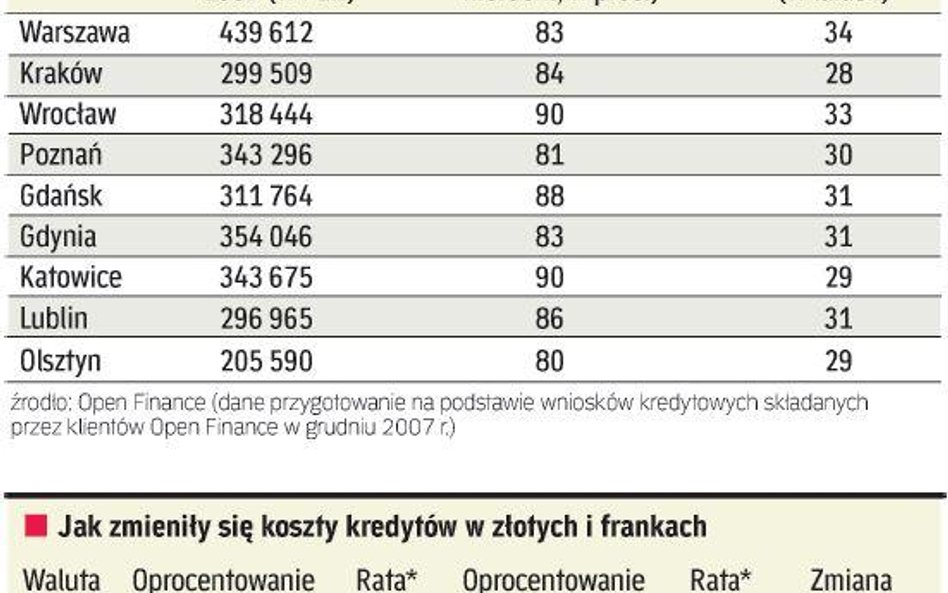 Kredyty mieszkaniowe w złotych będą drożeć