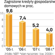 Coraz solidniej spłacamy kredyty