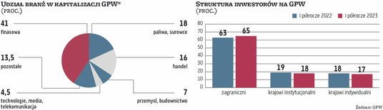 Na rynku głównym GPW notowanych jest obecnie 413 spółek, w tym 371 krajowych. Łączna wycena wszystki