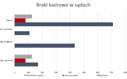 Braki kadrowe w sądach - wykres wg danych z Ministerstwa Sprawiedliwości