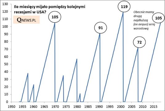 Faza ekspansji w USA trwa już prawie dziewięć lat