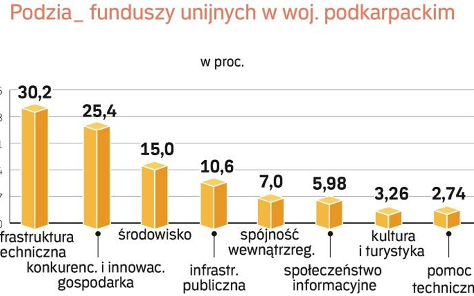 Najwięcej na infrastrukturę