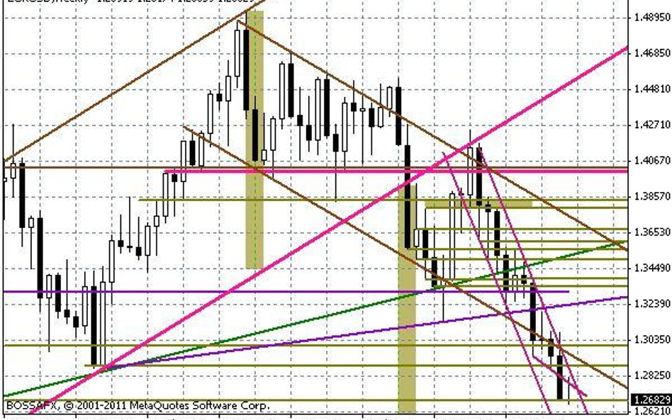 Wykres dzienny EUR/USD