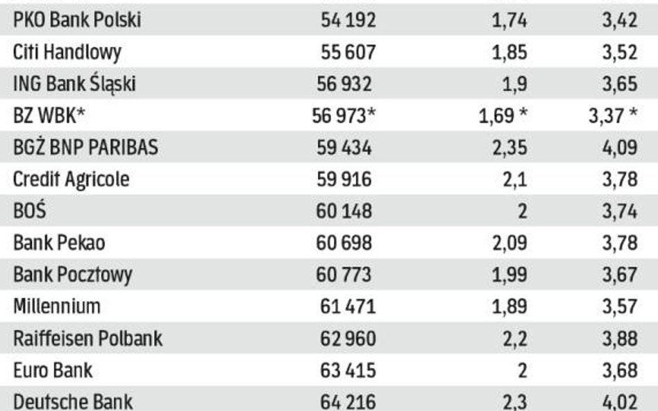 W którym banku kredyt jest najtańszy