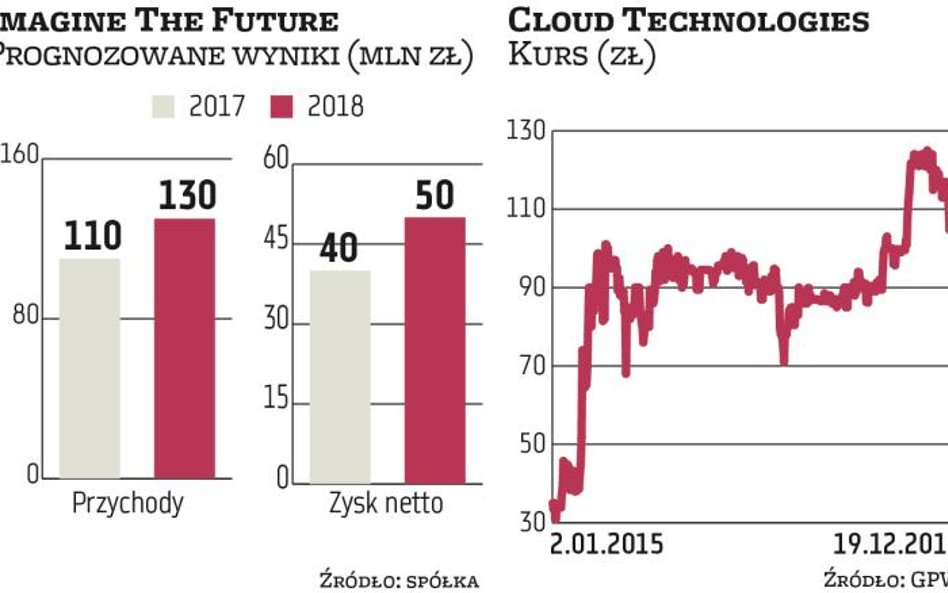 Cloud Technologies: Megatransakcja na rynku alternatywnym