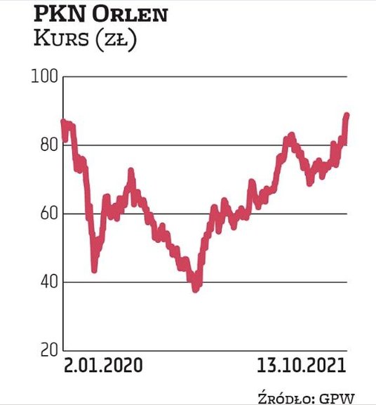 Do wyceny z najnowszego raportu DM BOŚ aktualnemu kursowi PKN Orlen brakuje jeszcze prawie 13 proc. 