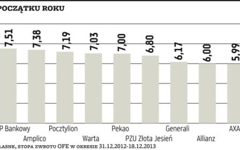 Portfele OFE gotowe na rządowe zmiany