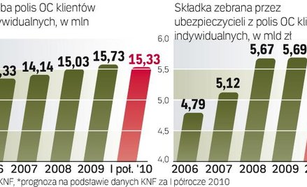 Z ubezpieczenia komunikacyjnego OC towarzystwa zbiorą w tym roku więcej składek niż w ubiegłym, mimo
