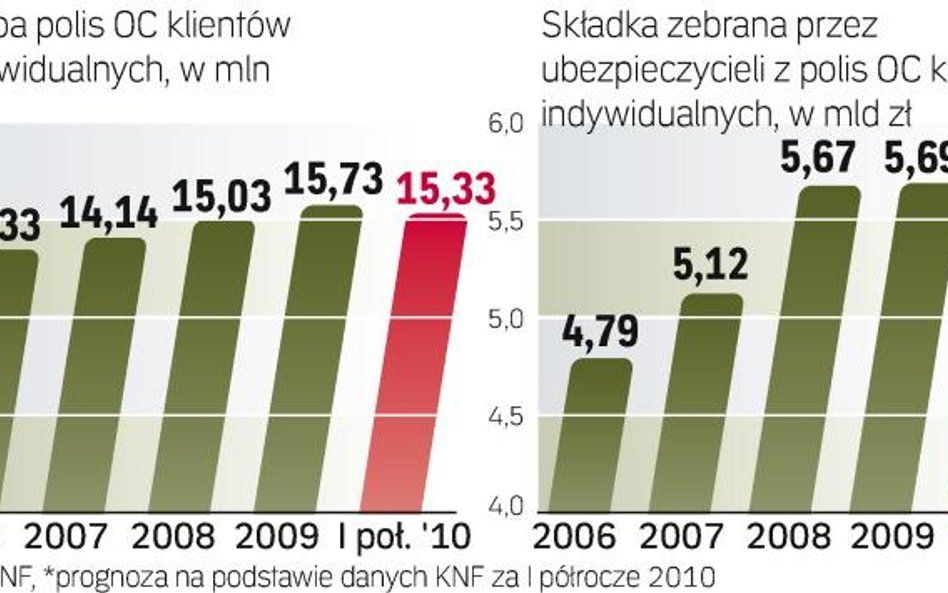 Z ubezpieczenia komunikacyjnego OC towarzystwa zbiorą w tym roku więcej składek niż w ubiegłym, mimo
