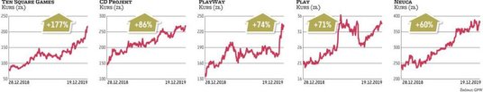 Akcje producentów gier i telekomów wypracowały najbardziej efektowne stopy zwrotu