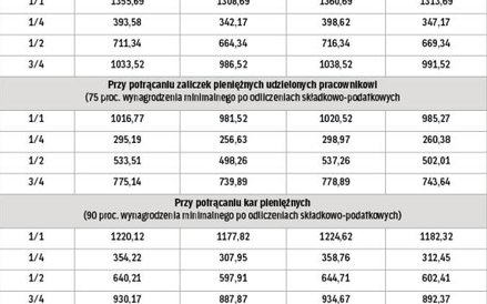 Wysokość kwot wolnych od potrąceń w 2016 r. (w zł)