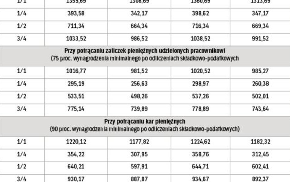 Wysokość kwot wolnych od potrąceń w 2016 r. (w zł)