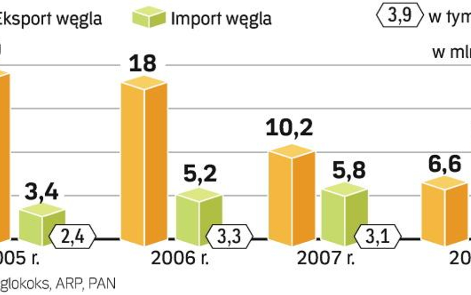 Bilans handlu międzynarodowego węglem. Import węgla do Polski stale rośnie. Co trzecia tona pochodzi