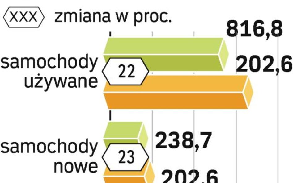 Popyt na samochody wzrósł o jedną czwartą