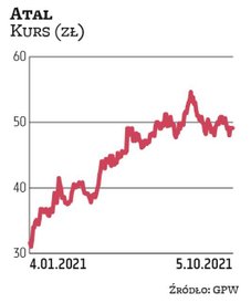 Notowania Atalu od jesieni zeszłego roku poruszają się w mocnym trendzie wzrostowym. Obecnie oscyluj