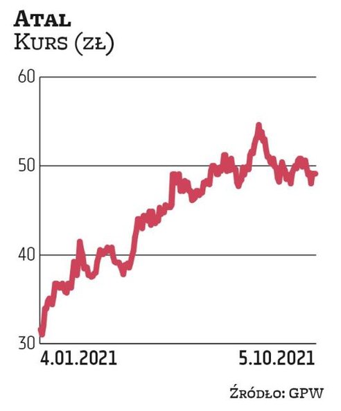 Notowania Atalu od jesieni zeszłego roku poruszają się w mocnym trendzie wzrostowym. Obecnie oscyluj