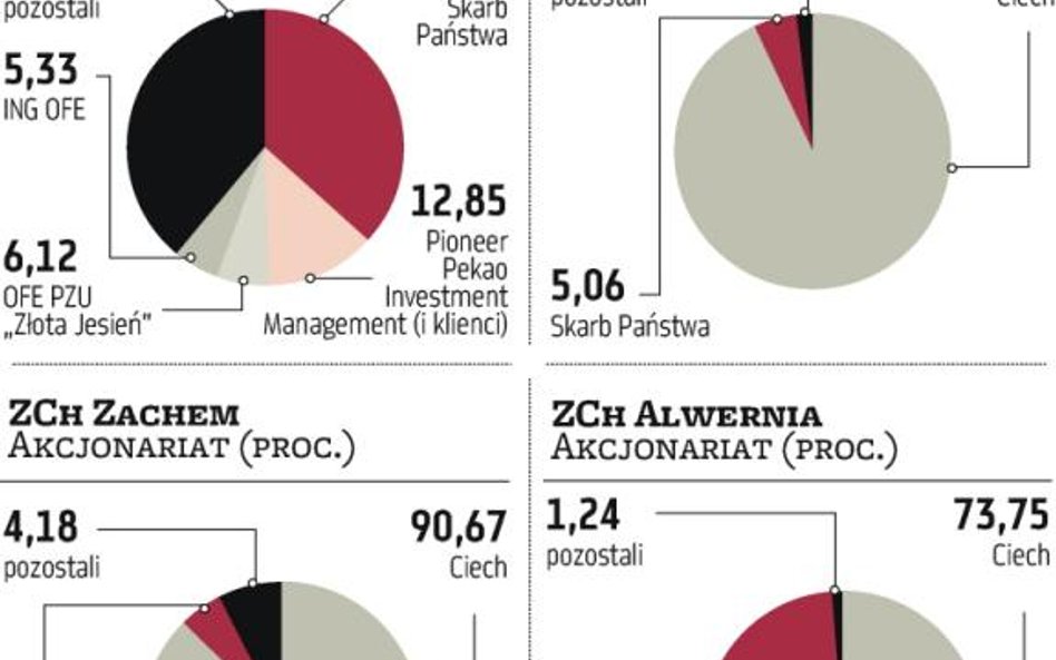 Ciech planuje nową emisję akcji