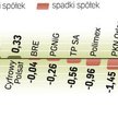 Pod koniec sesji znów pojawili się chętni na akcje spółek z WIG20. Niewykluczone, że będzie to sygna