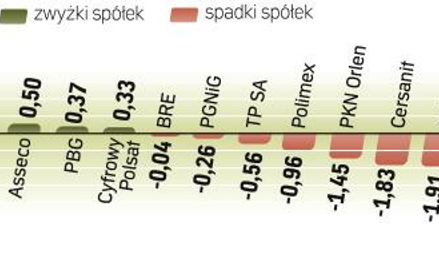 Pod koniec sesji znów pojawili się chętni na akcje spółek z WIG20. Niewykluczone, że będzie to sygna