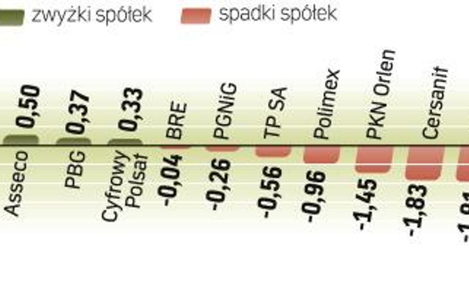 Pod koniec sesji znów pojawili się chętni na akcje spółek z WIG20. Niewykluczone, że będzie to sygna