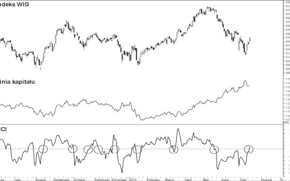 Na powyższym wykresie przedstawiamy zastosowanie wskaźnika CCI na przykładzie indeksu WIG. Ponadto, 
