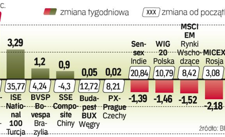 Zyski były udziałem nielicznych