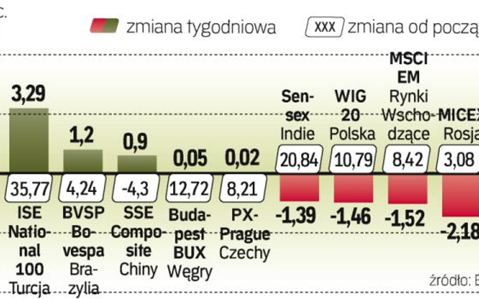 Zyski były udziałem nielicznych