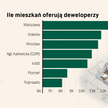 Rynek mieszkań - kwiecień 2025 r.. Ile kosztują lokale nowe i używane?
