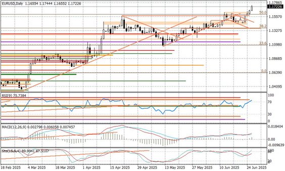 Wykres dzienny EURUSD