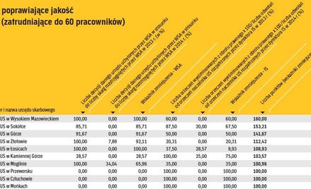 Urzędy poprawiające jakość: małe (zatrudniające do 60 pracowników)