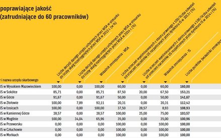 Urzędy poprawiające jakość: małe (zatrudniające do 60 pracowników)