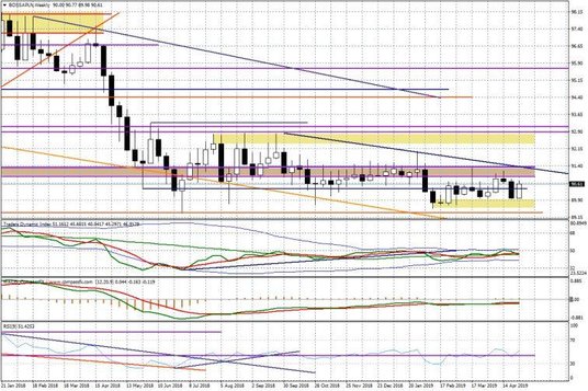 Wykres tygodniowy BOSSA PLN