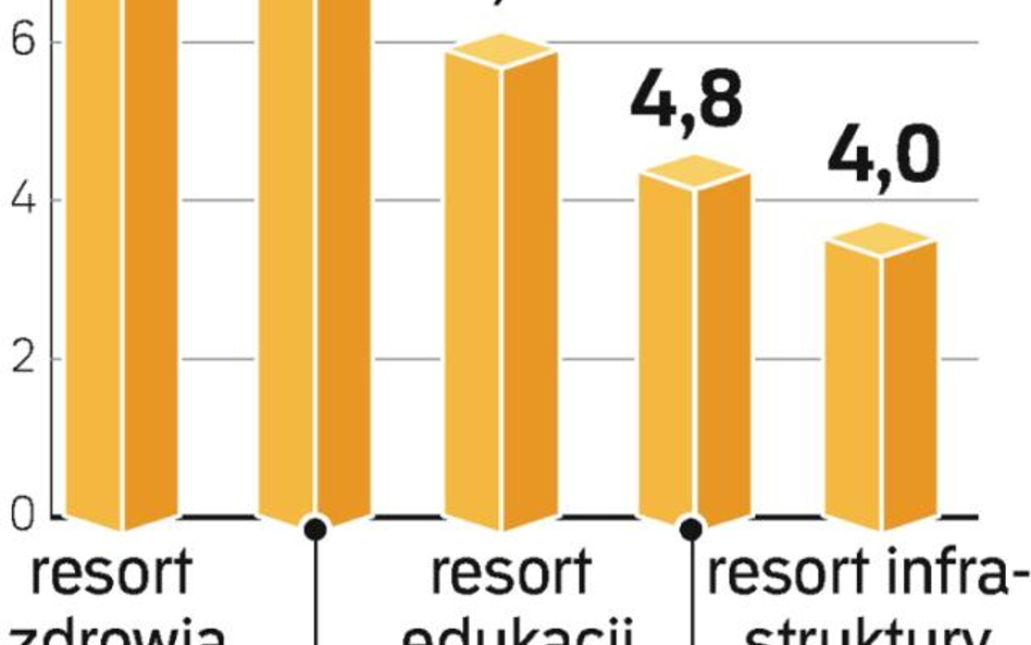 Wysokie wydatki tylko na papierze